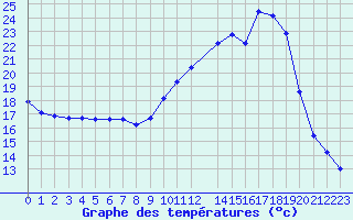 Courbe de tempratures pour Mazres Le Massuet (09)