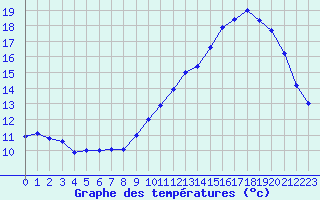 Courbe de tempratures pour Courcouronnes (91)