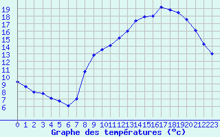 Courbe de tempratures pour Lille (59)