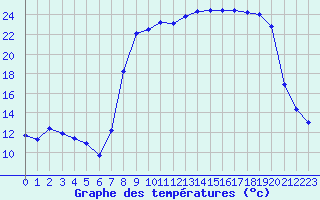 Courbe de tempratures pour Chalmazel Jeansagnire (42)