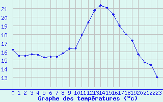 Courbe de tempratures pour Leucate (11)