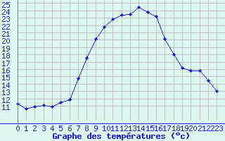 Courbe de tempratures pour Emmendingen-Mundinge