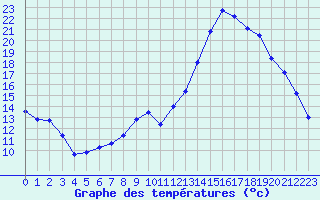 Courbe de tempratures pour Arces-Dilo (89)