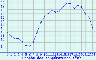 Courbe de tempratures pour Chlons-en-Champagne (51)