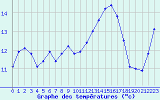 Courbe de tempratures pour Dax (40)