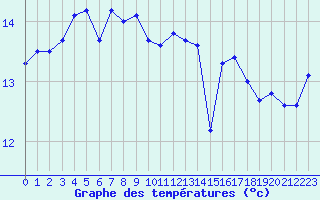 Courbe de tempratures pour Ile de Groix (56)