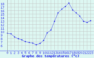 Courbe de tempratures pour Monts-sur-Guesnes (86)