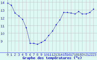 Courbe de tempratures pour Millau - Soulobres (12)