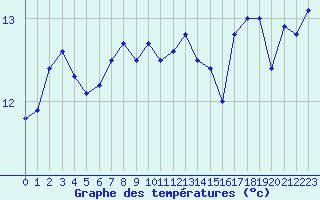 Courbe de tempratures pour le bateau EUMDE17