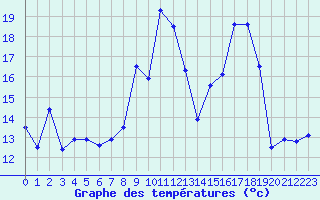 Courbe de tempratures pour Conca (2A)