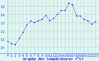 Courbe de tempratures pour Montroy (17)