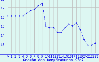 Courbe de tempratures pour Quimperl (29)