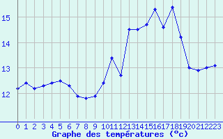 Courbe de tempratures pour Dourgne - En Galis (81)