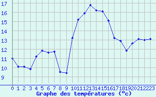 Courbe de tempratures pour Avignon (84)