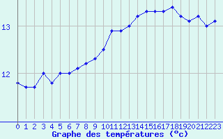 Courbe de tempratures pour Verges (Esp)