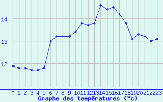 Courbe de tempratures pour Dinard (35)