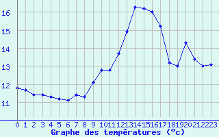 Courbe de tempratures pour Liefrange (Lu)