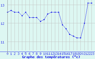 Courbe de tempratures pour Ploudalmezeau (29)