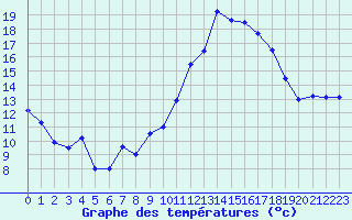 Courbe de tempratures pour Bziers Cap d