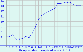 Courbe de tempratures pour Trgueux (22)