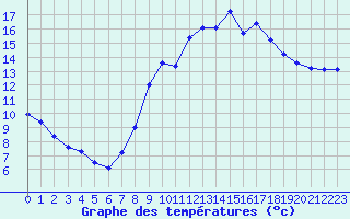 Courbe de tempratures pour Nantes (44)