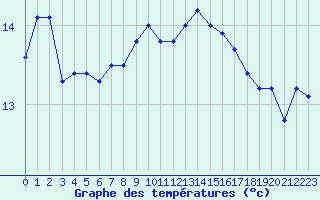 Courbe de tempratures pour Poitiers (86)