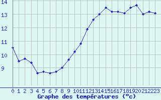 Courbe de tempratures pour Angers-Beaucouz (49)