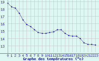 Courbe de tempratures pour Woluwe-Saint-Pierre (Be)