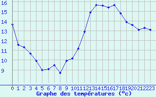 Courbe de tempratures pour Malbosc (07)
