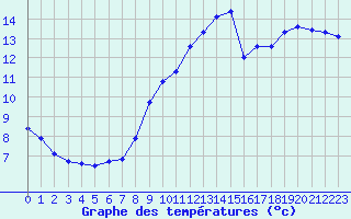 Courbe de tempratures pour Le Mesnil-Esnard (76)