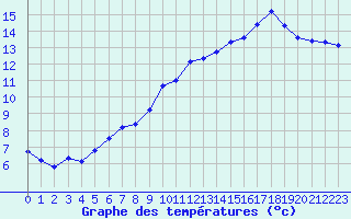 Courbe de tempratures pour Dolembreux (Be)