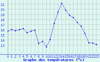 Courbe de tempratures pour Cabestany (66)