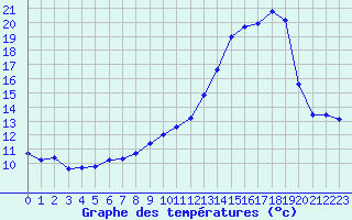 Courbe de tempratures pour Valdampierre (60)