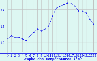 Courbe de tempratures pour Eu (76)