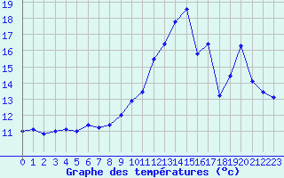 Courbe de tempratures pour Millau - Soulobres (12)