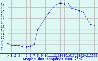 Courbe de tempratures pour Grimentz (Sw)