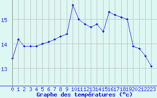 Courbe de tempratures pour Porto-Vecchio (2A)