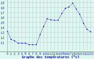Courbe de tempratures pour Metz (57)