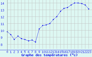 Courbe de tempratures pour Le Touquet (62)
