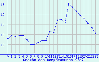 Courbe de tempratures pour Saint-Nazaire (44)