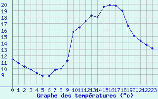 Courbe de tempratures pour Fleurance (32)