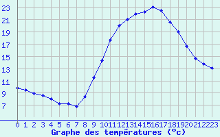 Courbe de tempratures pour Millau - Soulobres (12)