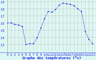 Courbe de tempratures pour Cap de la Hague (50)