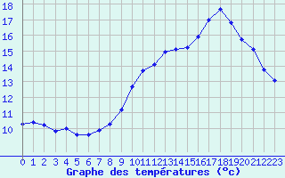 Courbe de tempratures pour Leign-les-Bois (86)