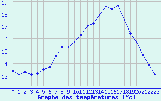 Courbe de tempratures pour Charmant (16)