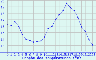 Courbe de tempratures pour Muirancourt (60)