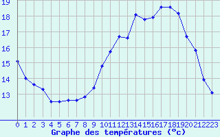 Courbe de tempratures pour Aurillac (15)