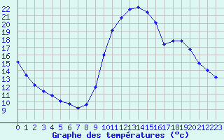 Courbe de tempratures pour Castellbell i el Vilar (Esp)