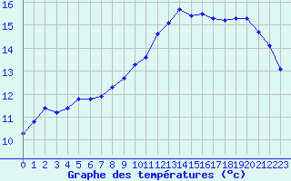 Courbe de tempratures pour Lobbes (Be)