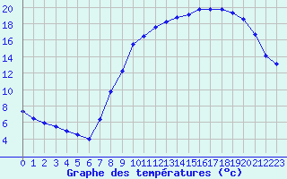 Courbe de tempratures pour Ceyzriat (01)